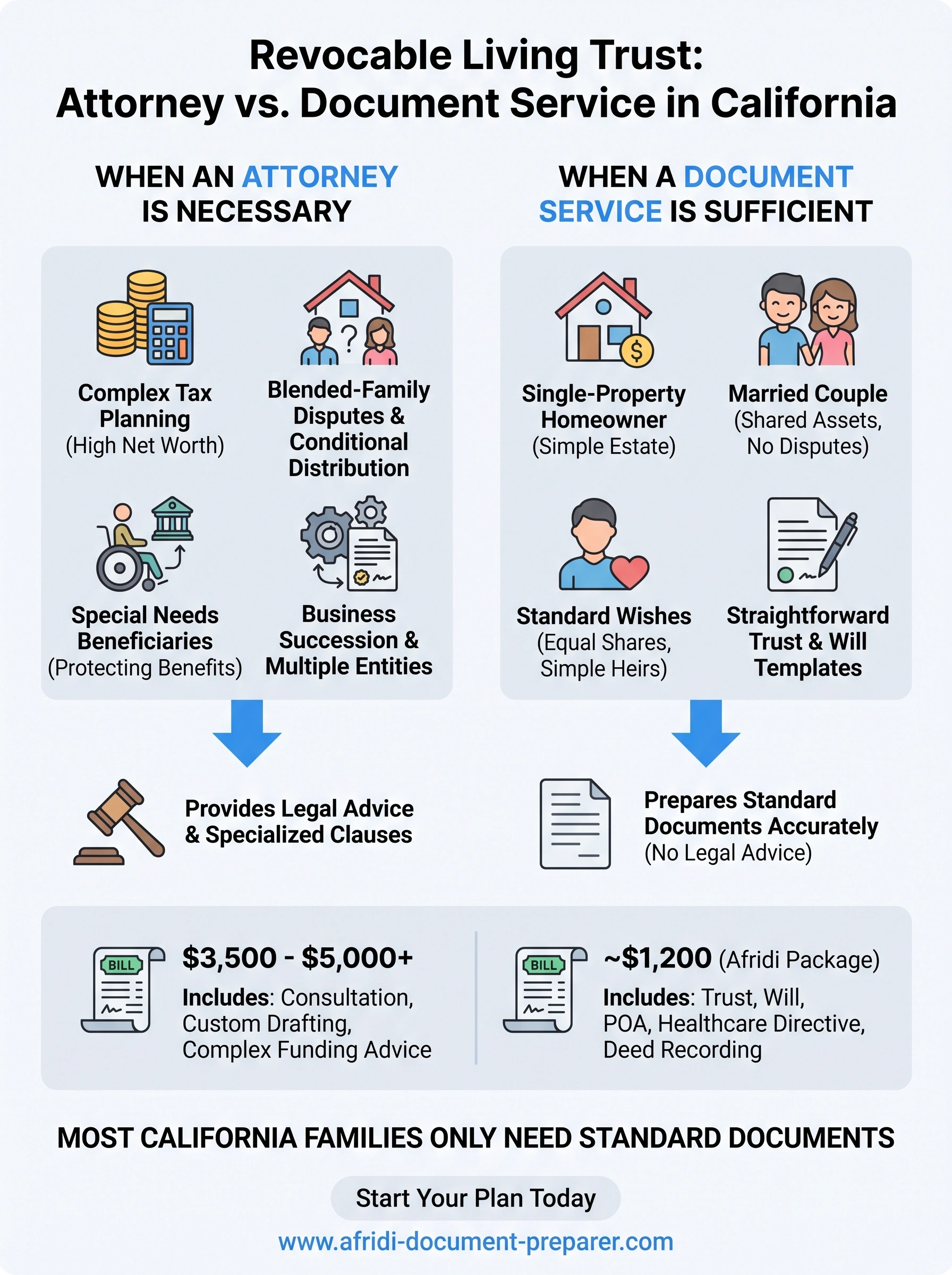 attorney for revocable living trust infographic