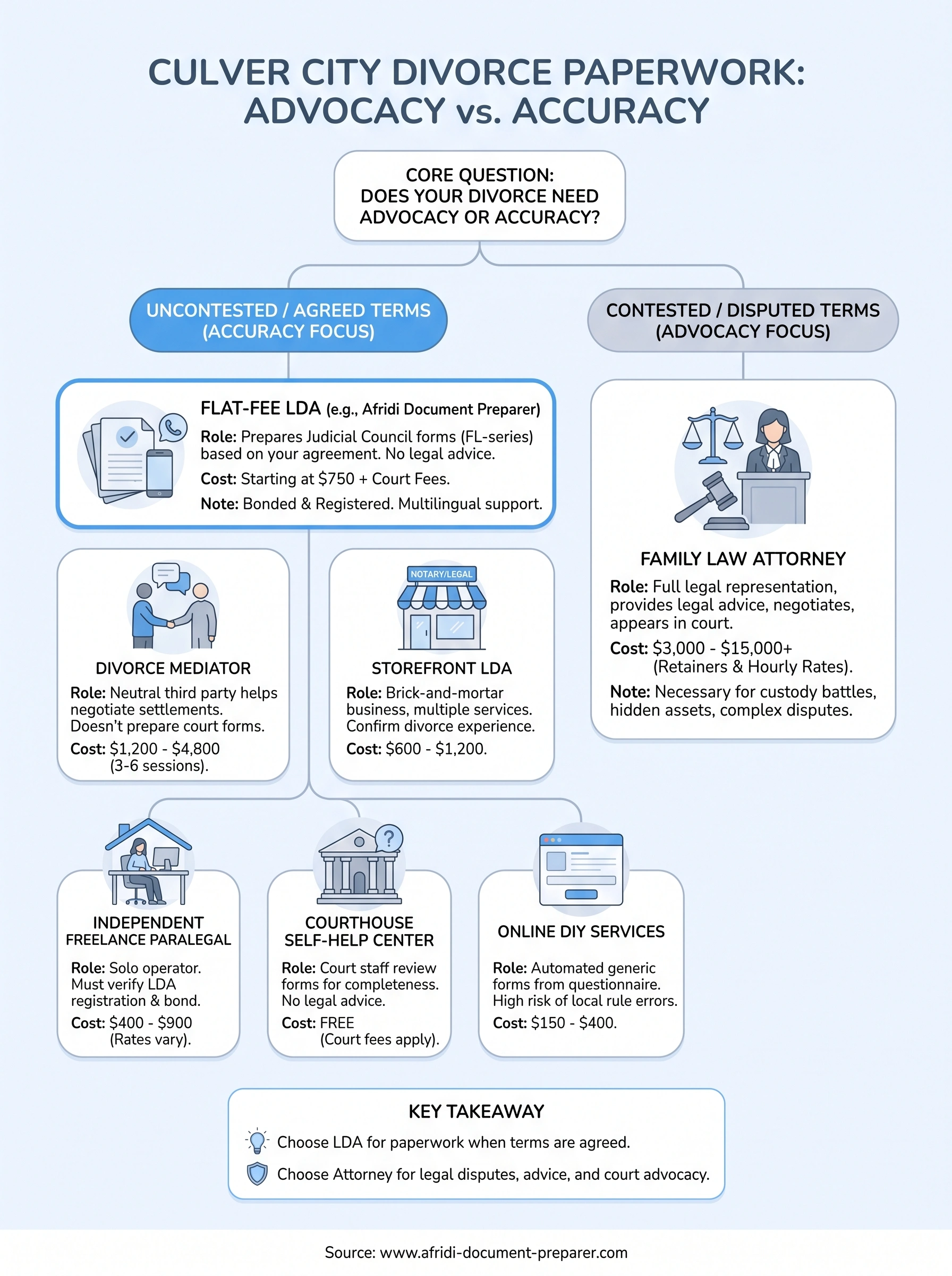 culver city divorce paralegal infographic