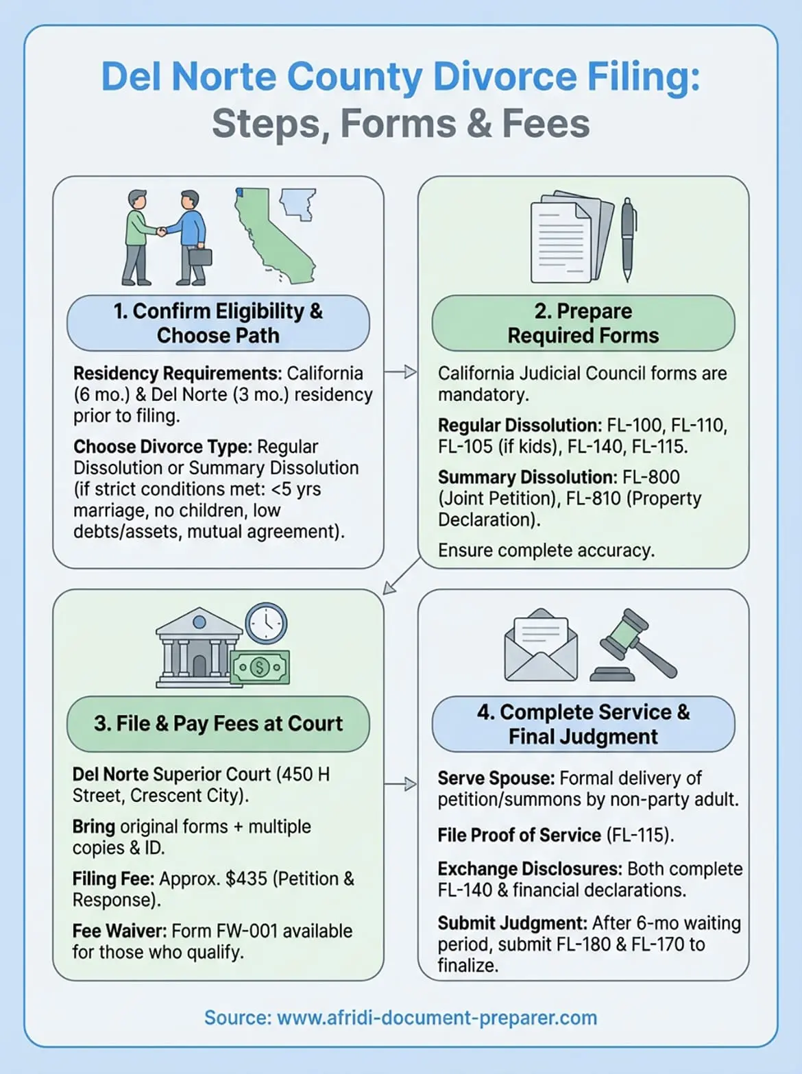 del norte county divorce filing service infographic