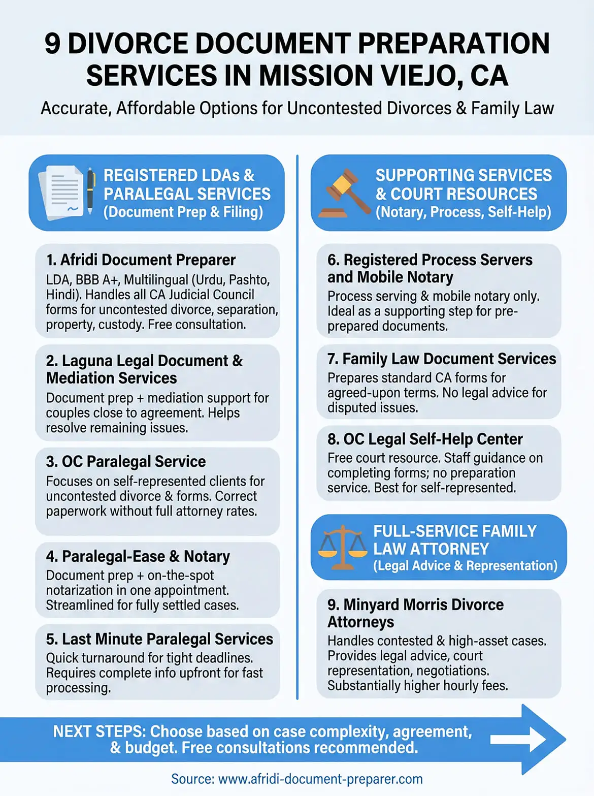 divorce document preparation mission viejo, ca infographic