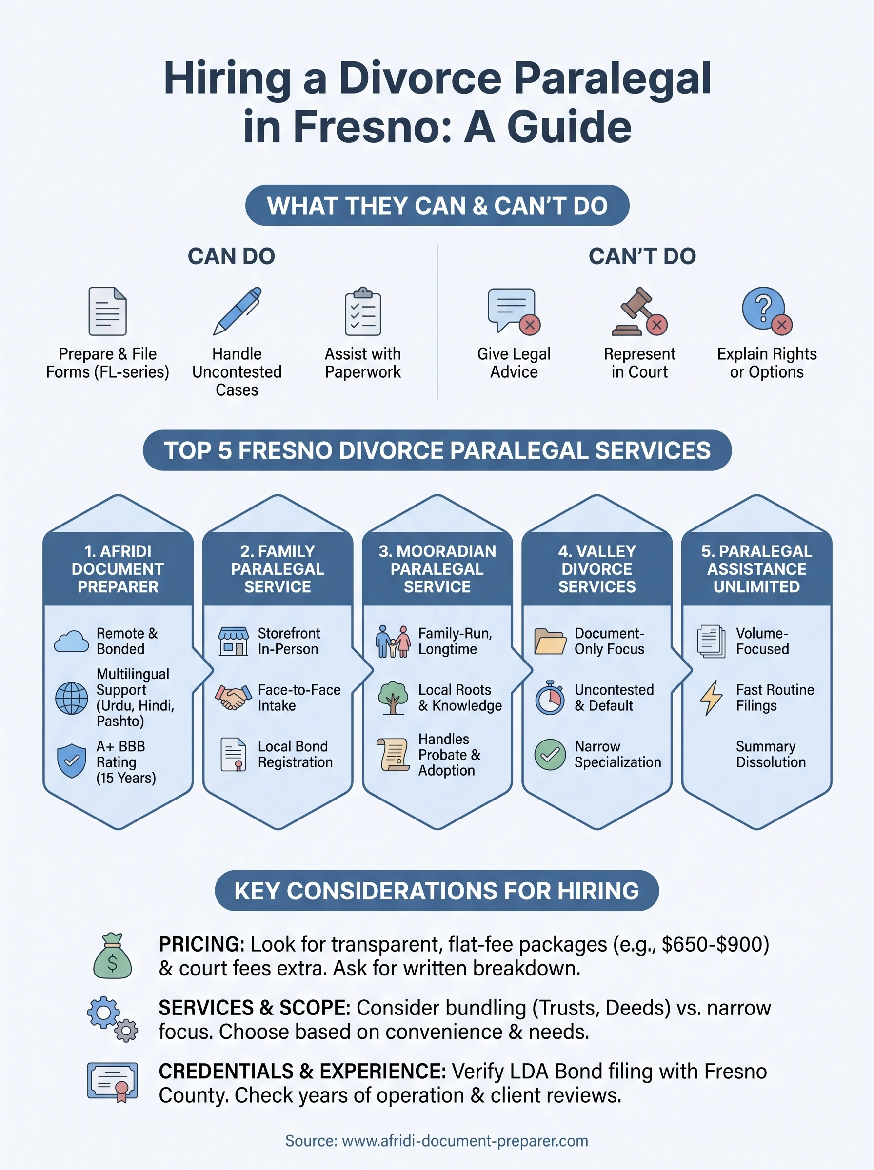 divorce paralegal fresno infographic