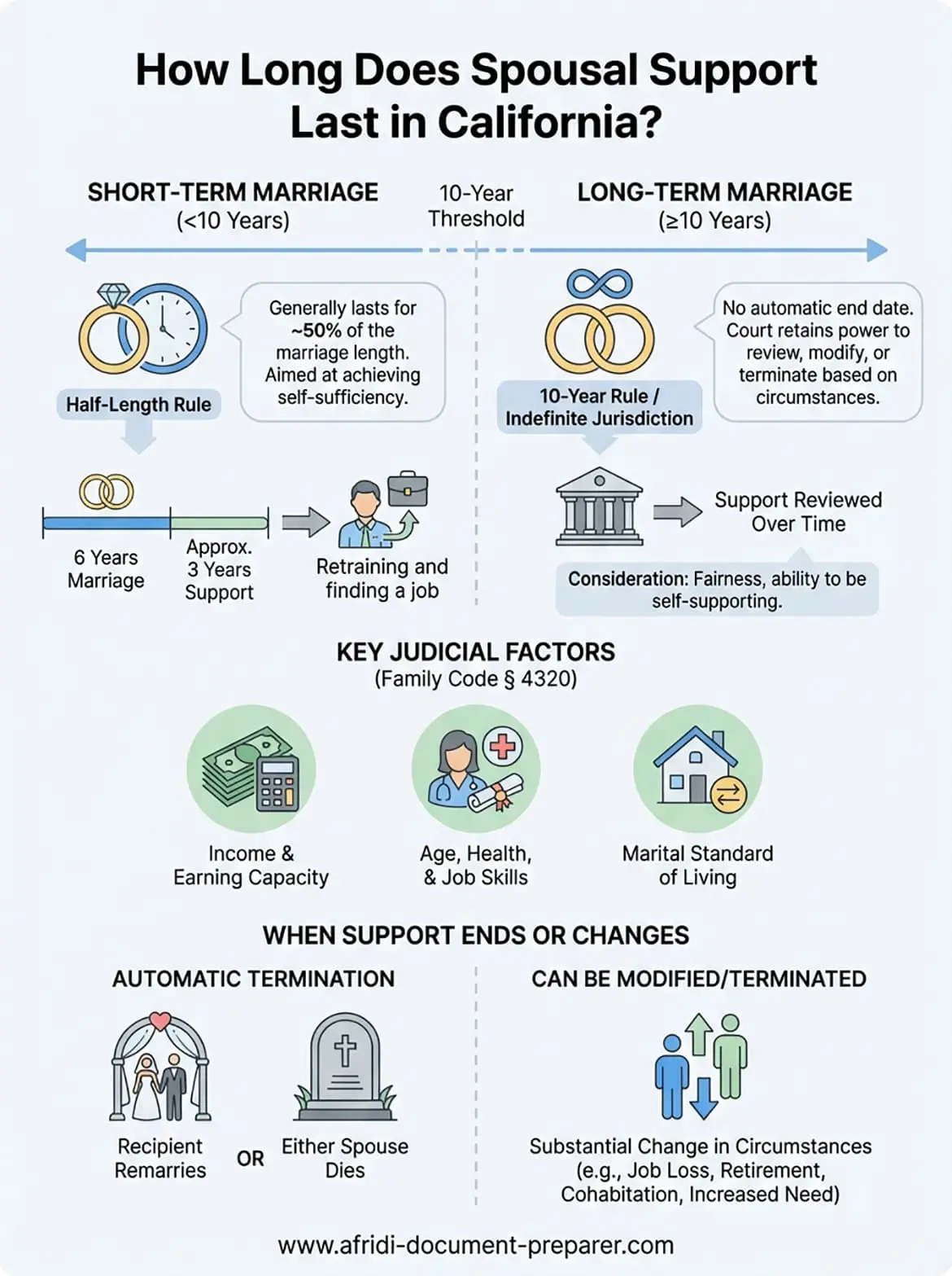 how long does spousal support last in california infographic