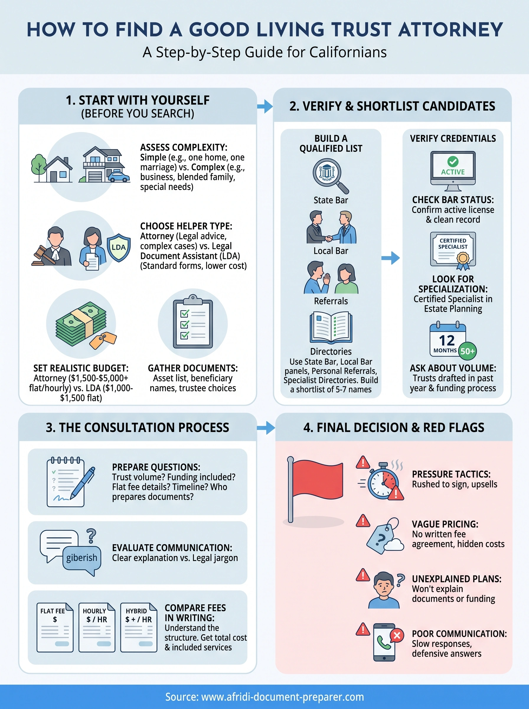 how to find a good living trust attorney infographic