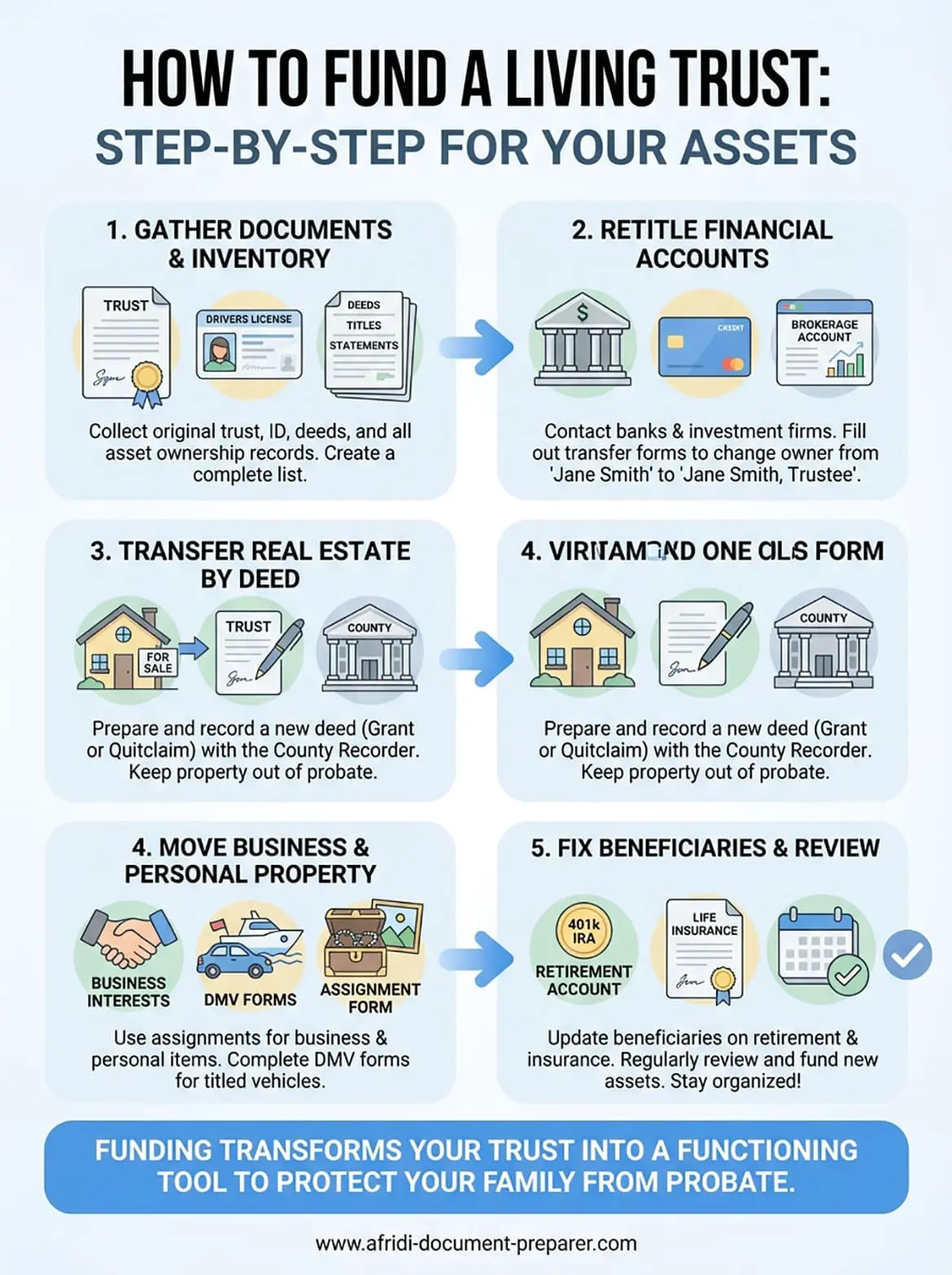 how to fund a living trust infographic