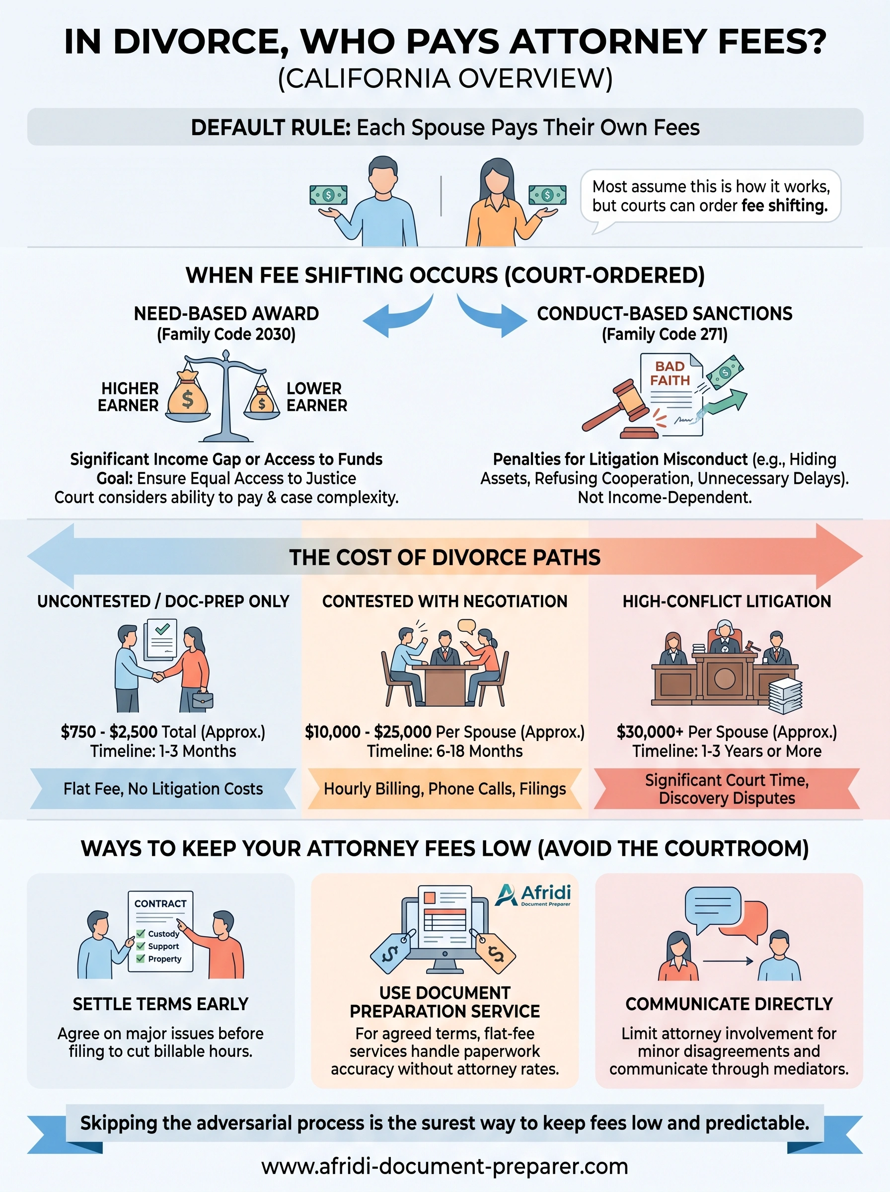 in divorce who pays attorney fees infographic