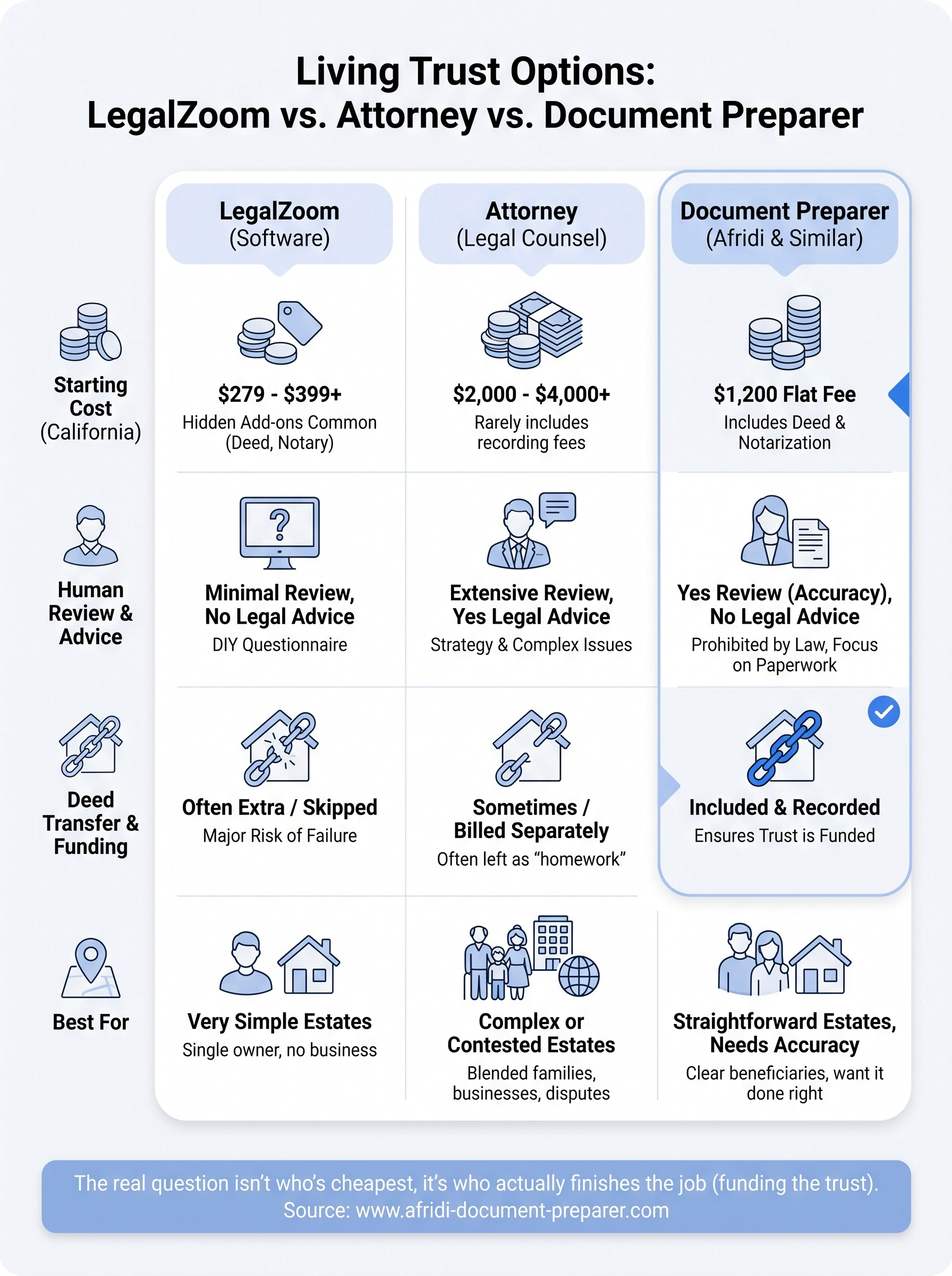 living trust legalzoom vs attorney infographic