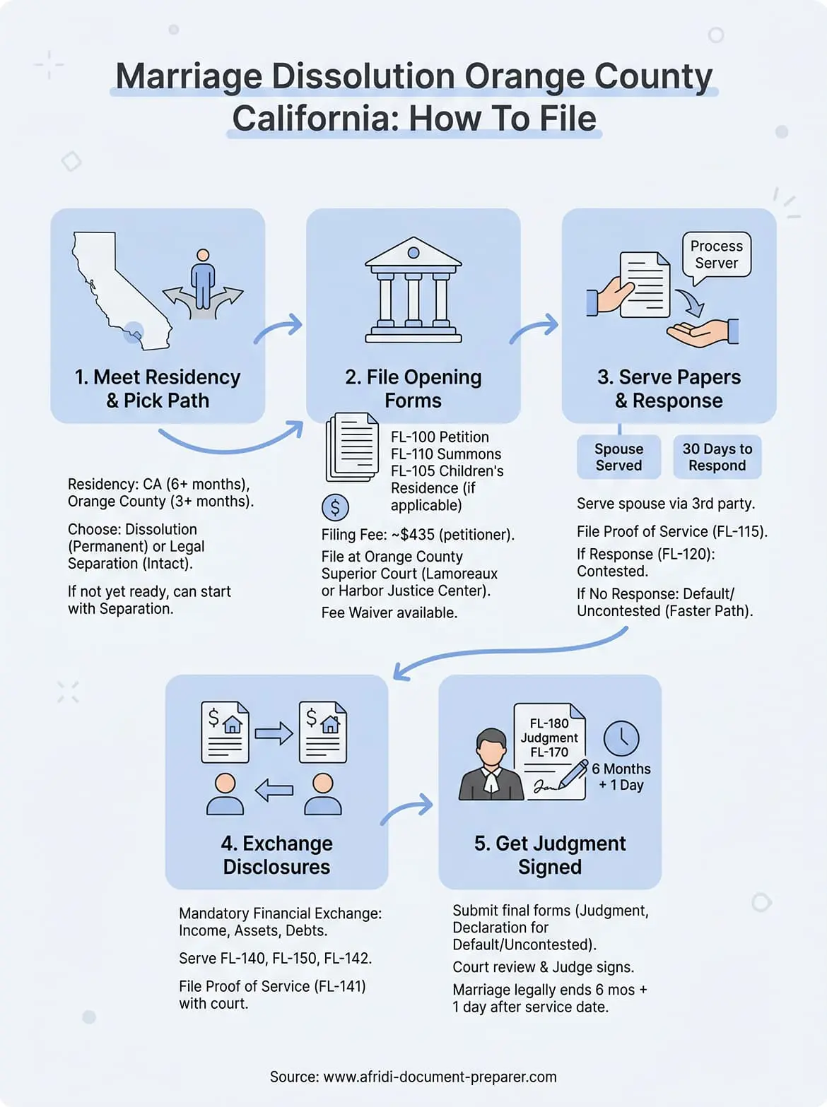 marriage dissolution orange county california infographic