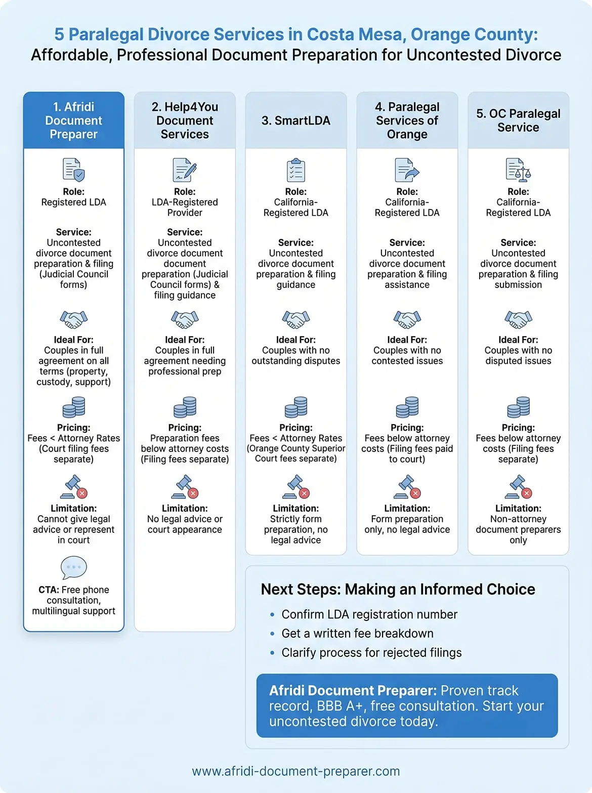 paralegal divorce services, costa mesa, orange county infographic