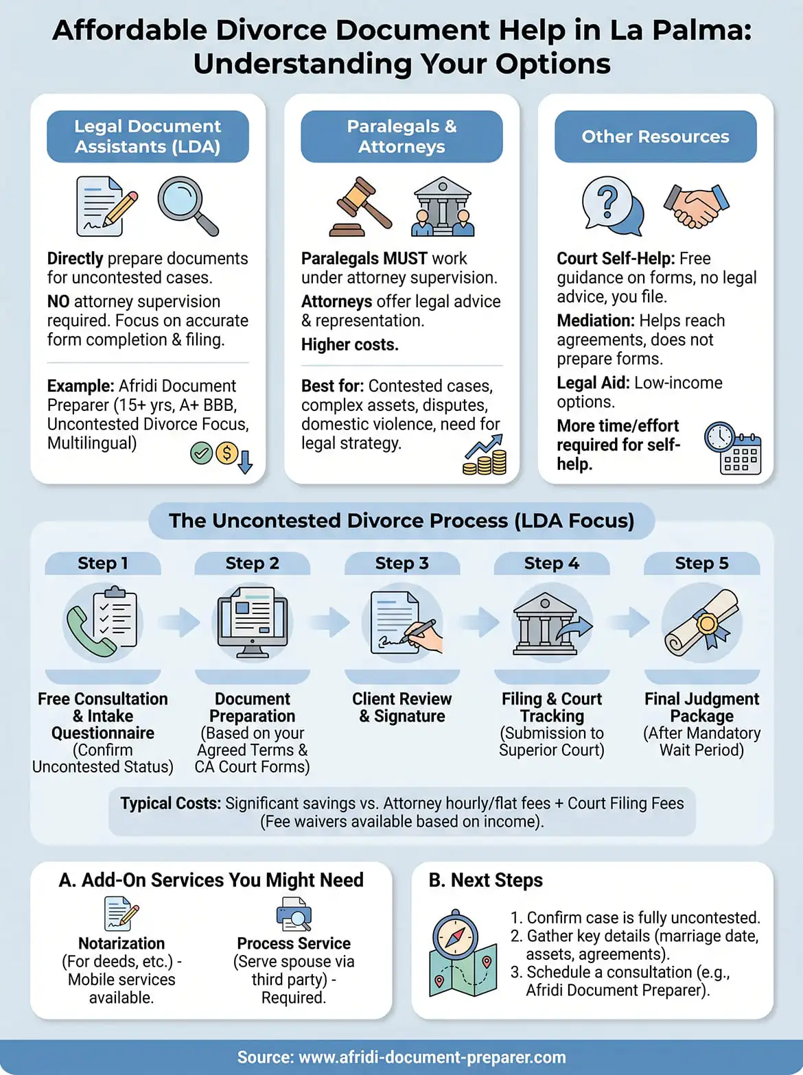 paralegal for divorce la palma infographic