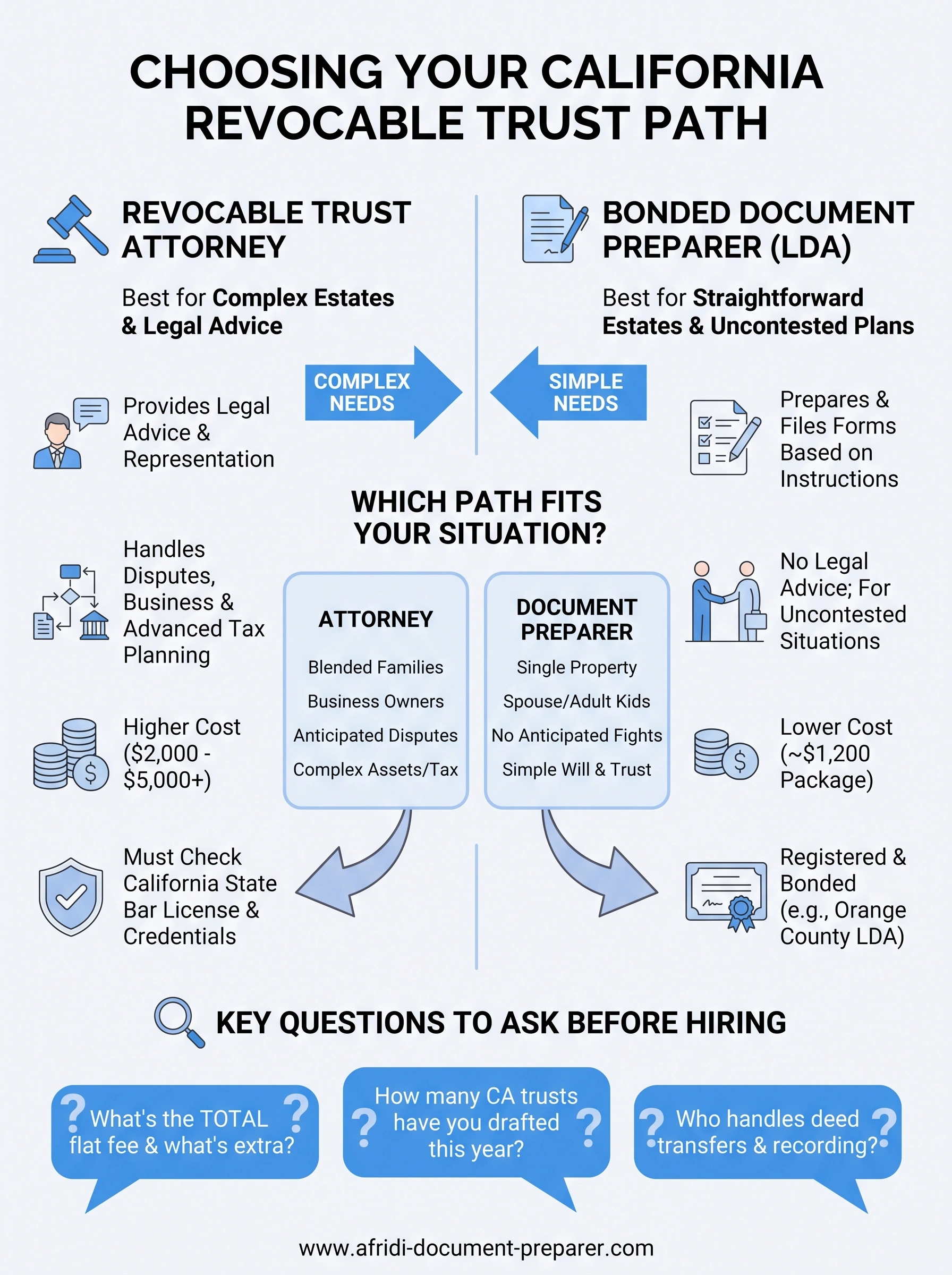revocable trust attorney near me infographic