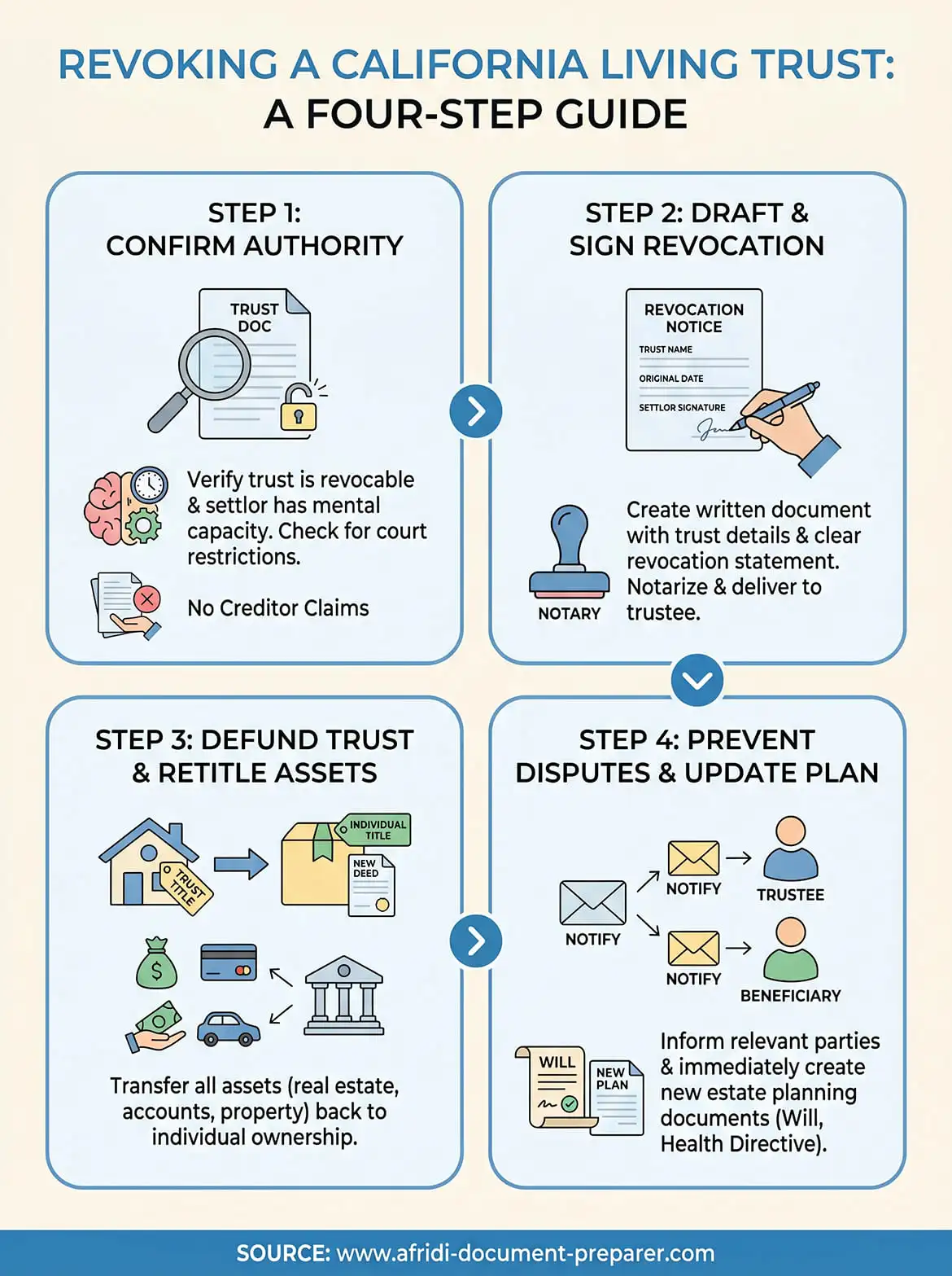 revocation of living trust infographic