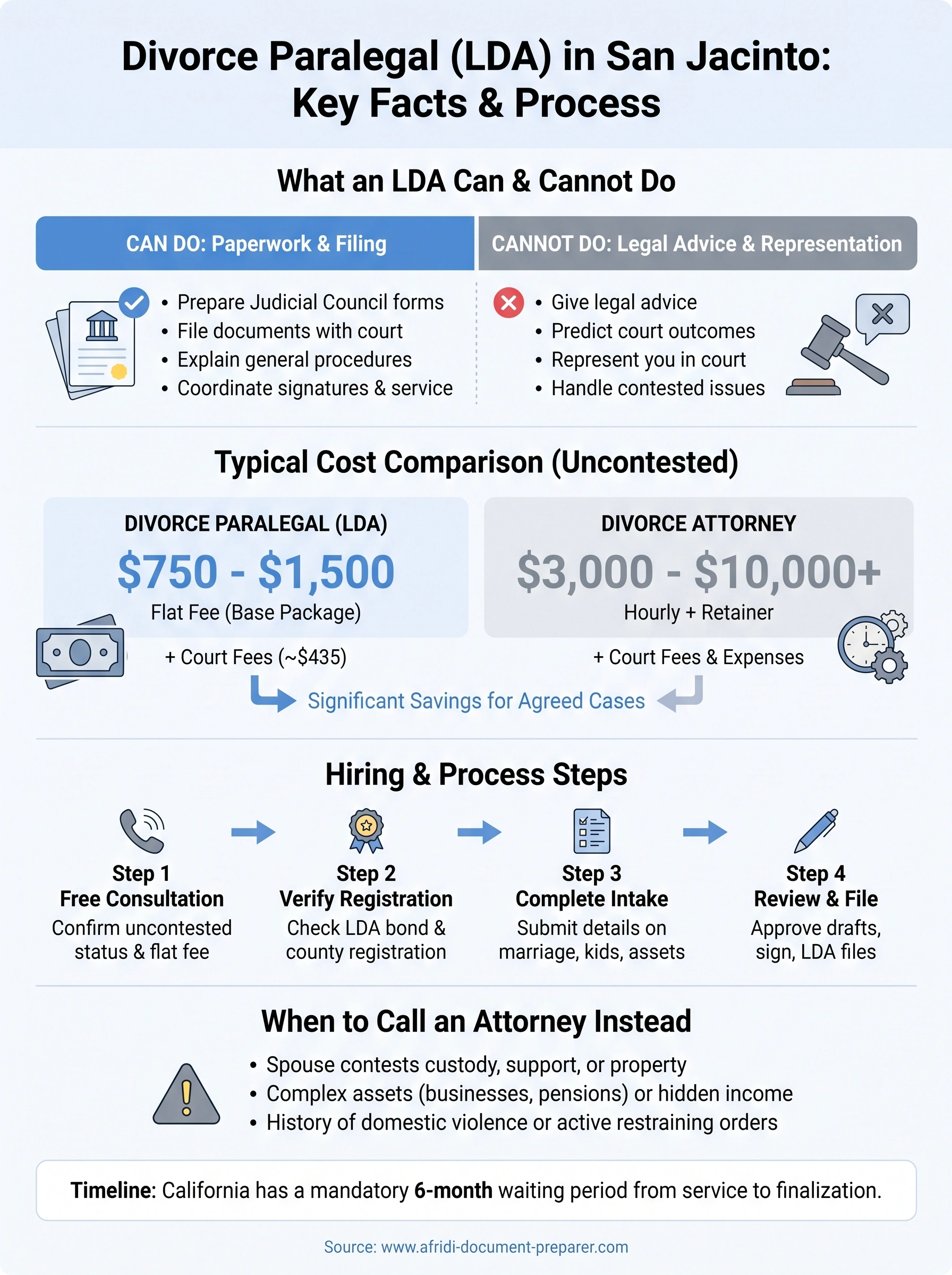 san jacinto divorce paralegal infographic
