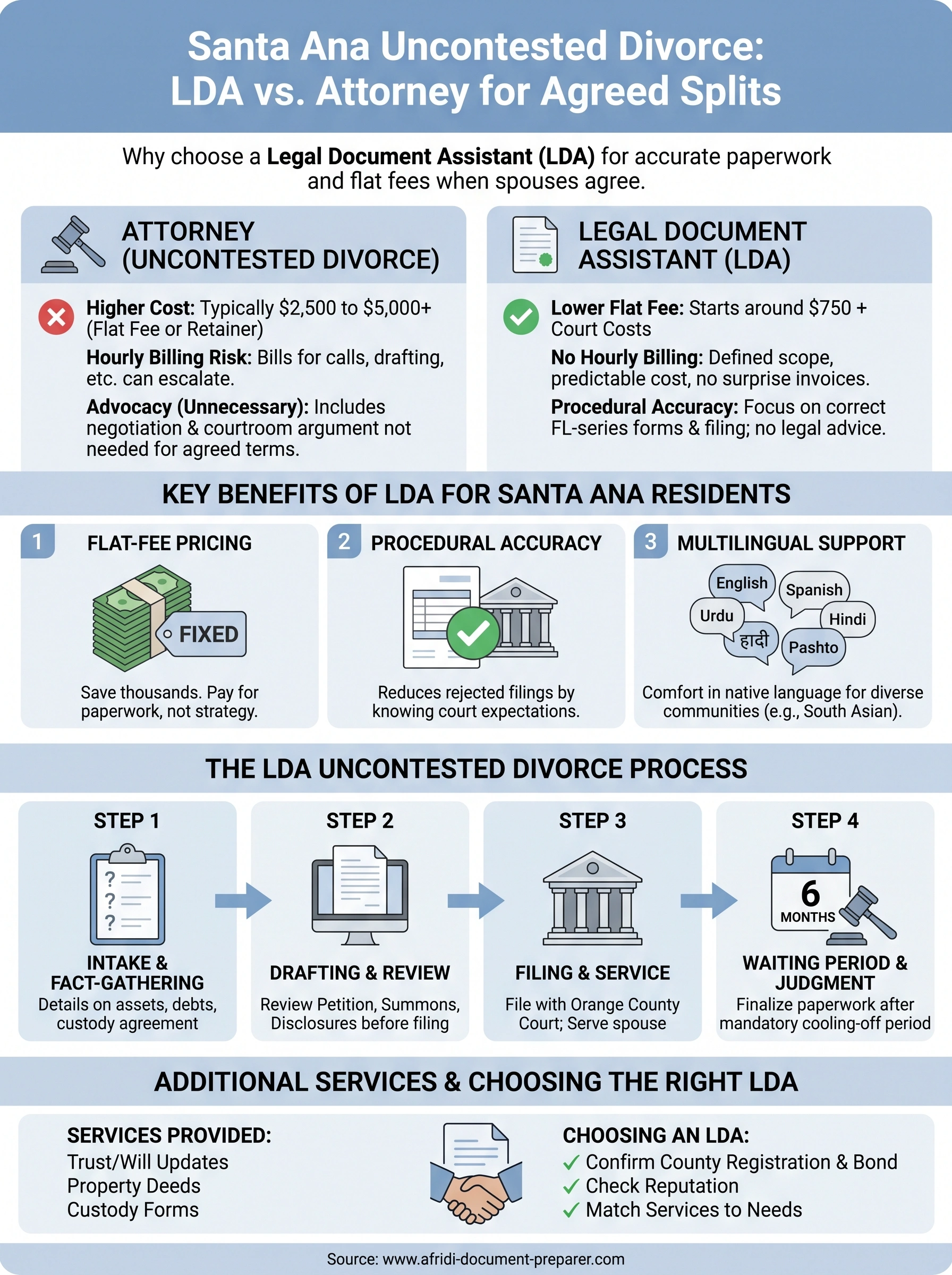 santa ana divorce paralegal infographic