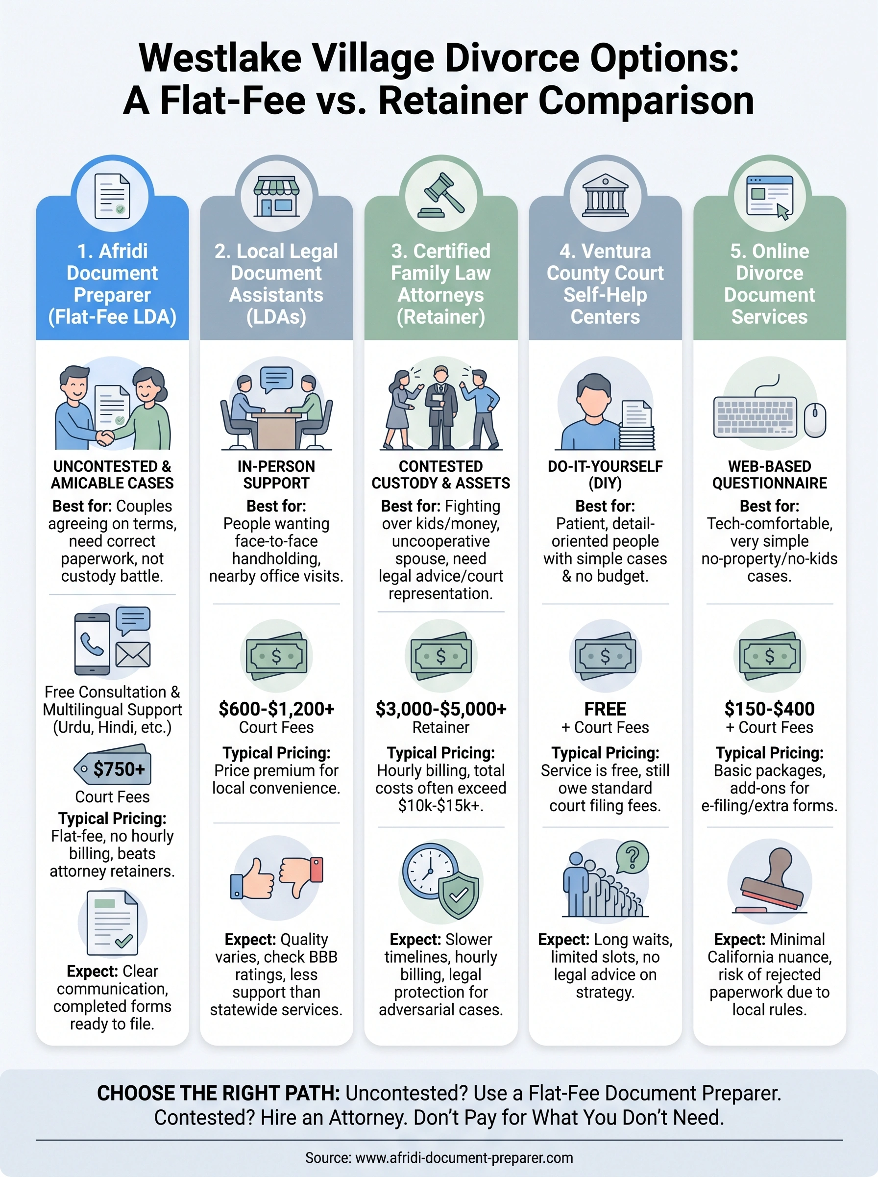 westlake village divorce paralegal infographic