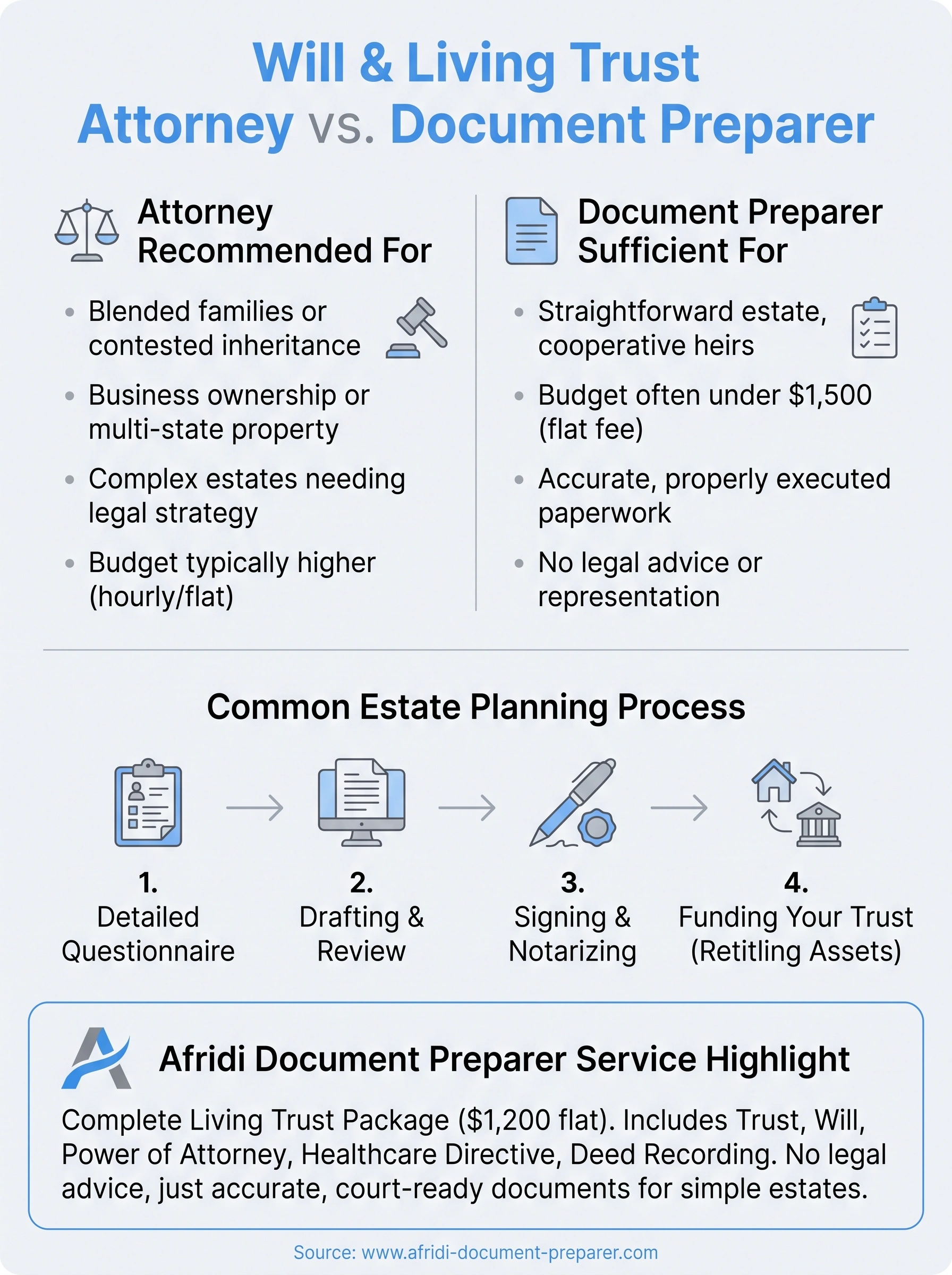 will and living trust attorney near me infographic
